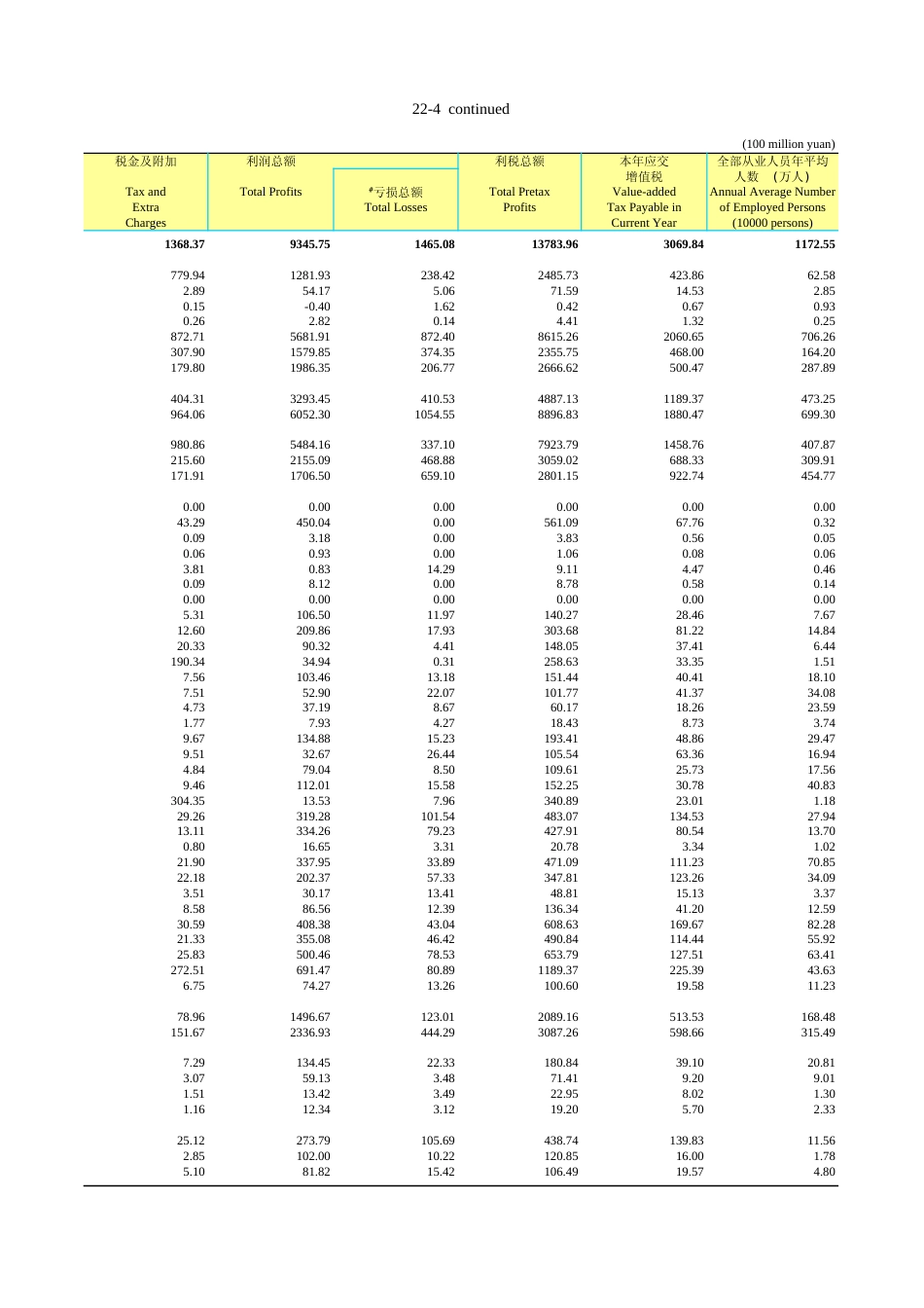 广东统计年鉴2023 22-4续表22-4_第2页