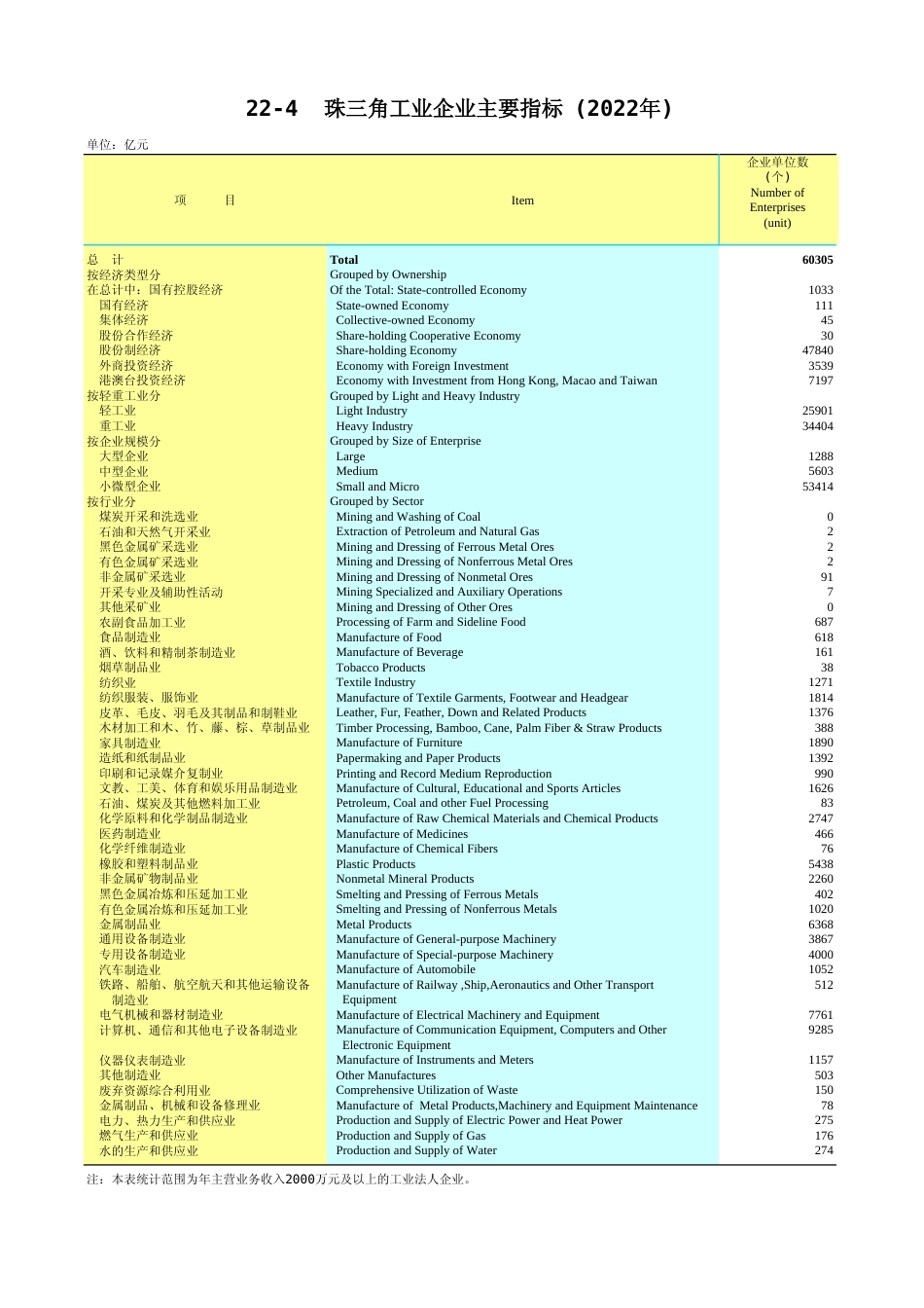 广东统计年鉴2023 22-4珠三角工业企业主要指标(2022年)_第1页