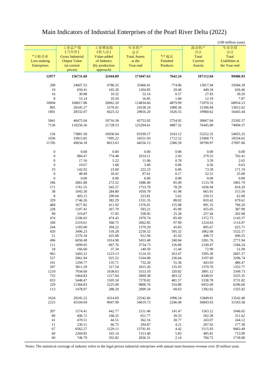 广东统计年鉴2023 22-4珠三角工业企业主要指标(2022年)_第2页