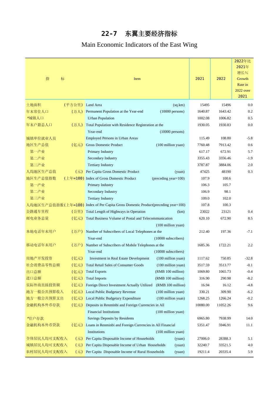 广东统计年鉴2023 22-7东翼主要经济指标_第1页