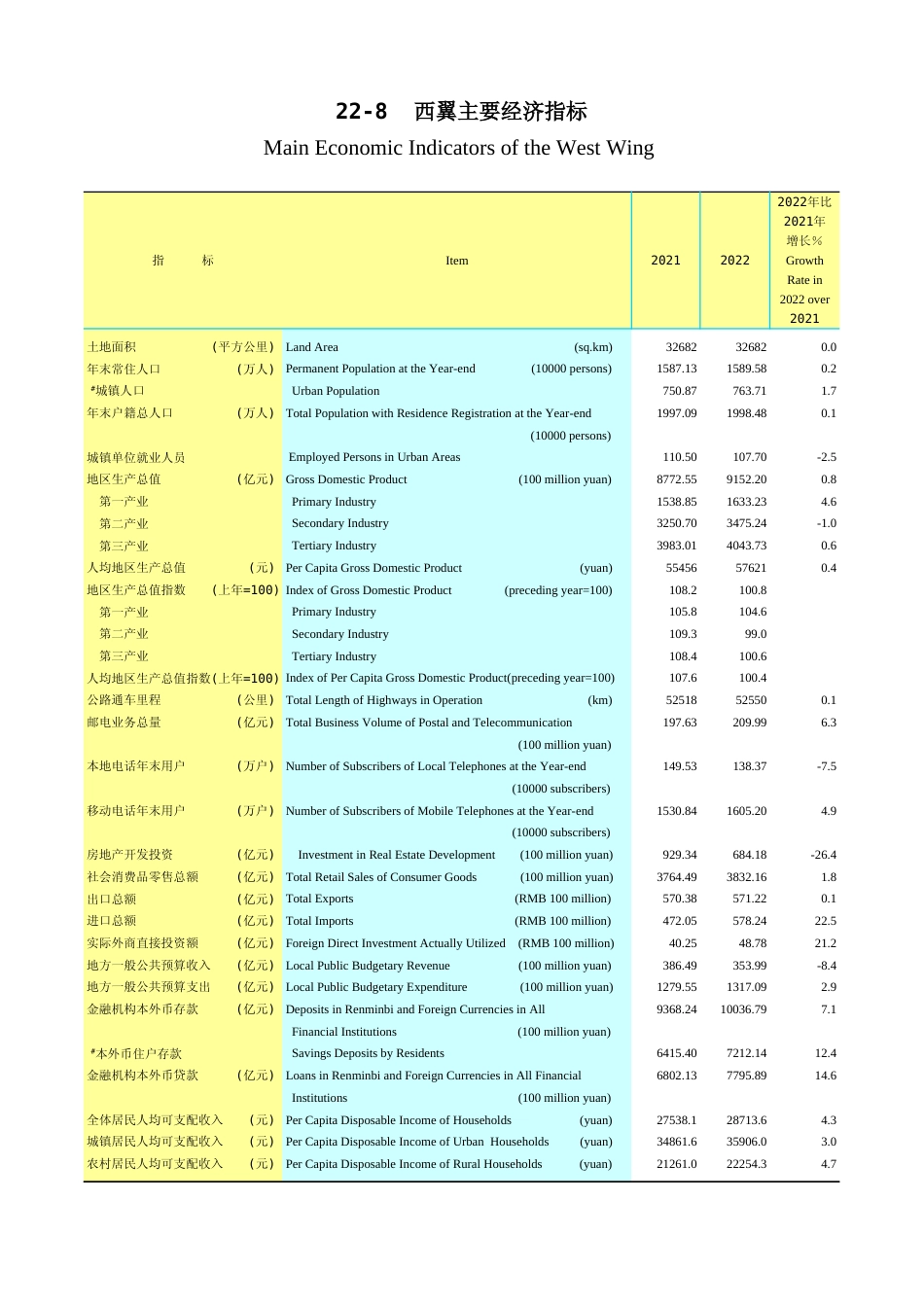 广东统计年鉴2023 22-8西翼主要经济指标_第1页