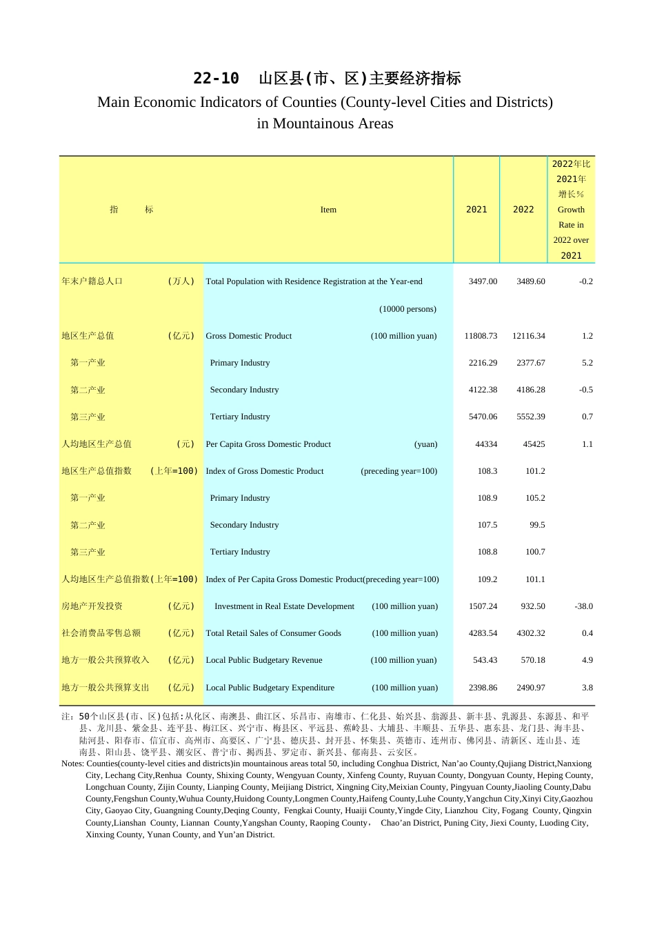 广东统计年鉴2023 22-10山区县(市、区)主要经济指标_第1页