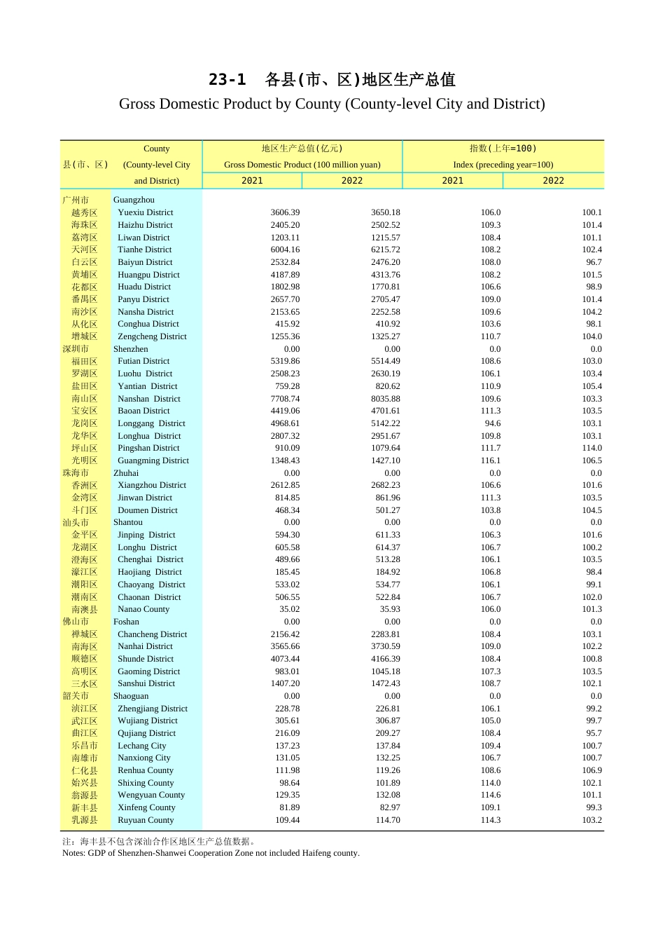 广东统计年鉴2023 23-1各县(市、区)地区生产总值_第1页