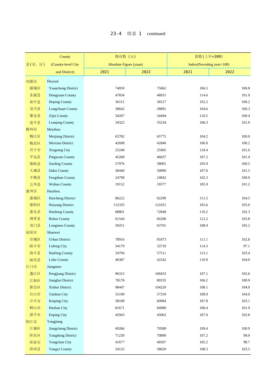 广东统计年鉴2023 23-4续表1_第1页