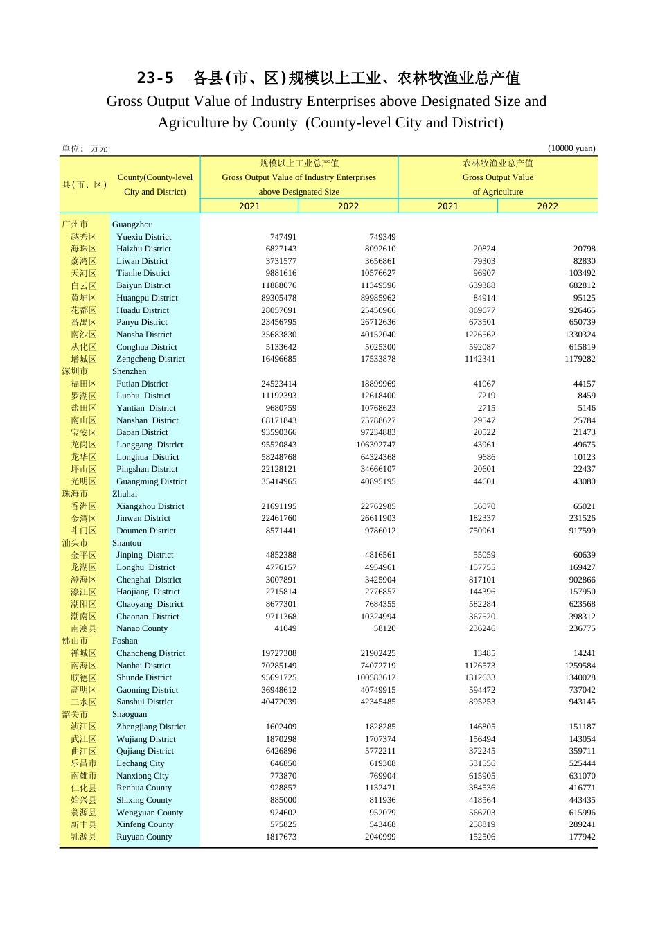广东统计年鉴2023 23-5各县(市、区)规模以上工业、农林牧渔业总产值_第1页