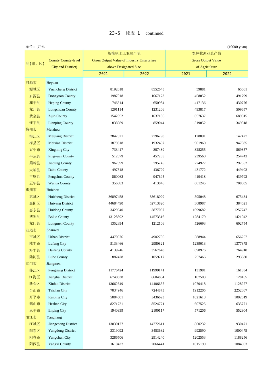 广东统计年鉴2023 23-5续表1_第1页