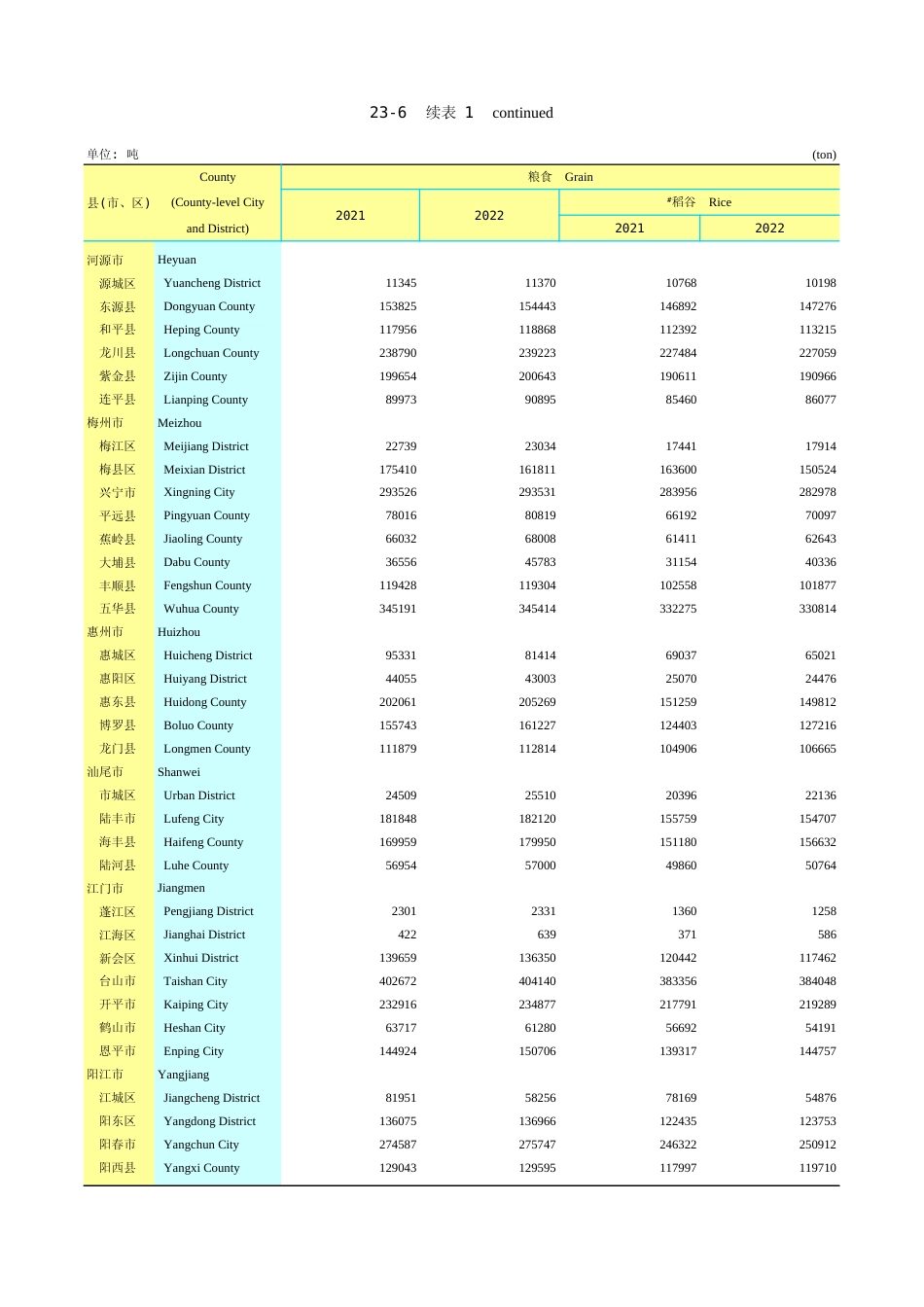 广东统计年鉴2023 23-6续表1_第1页