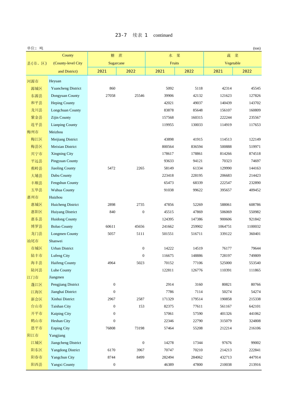 广东统计年鉴2023 23-7续表1_第1页