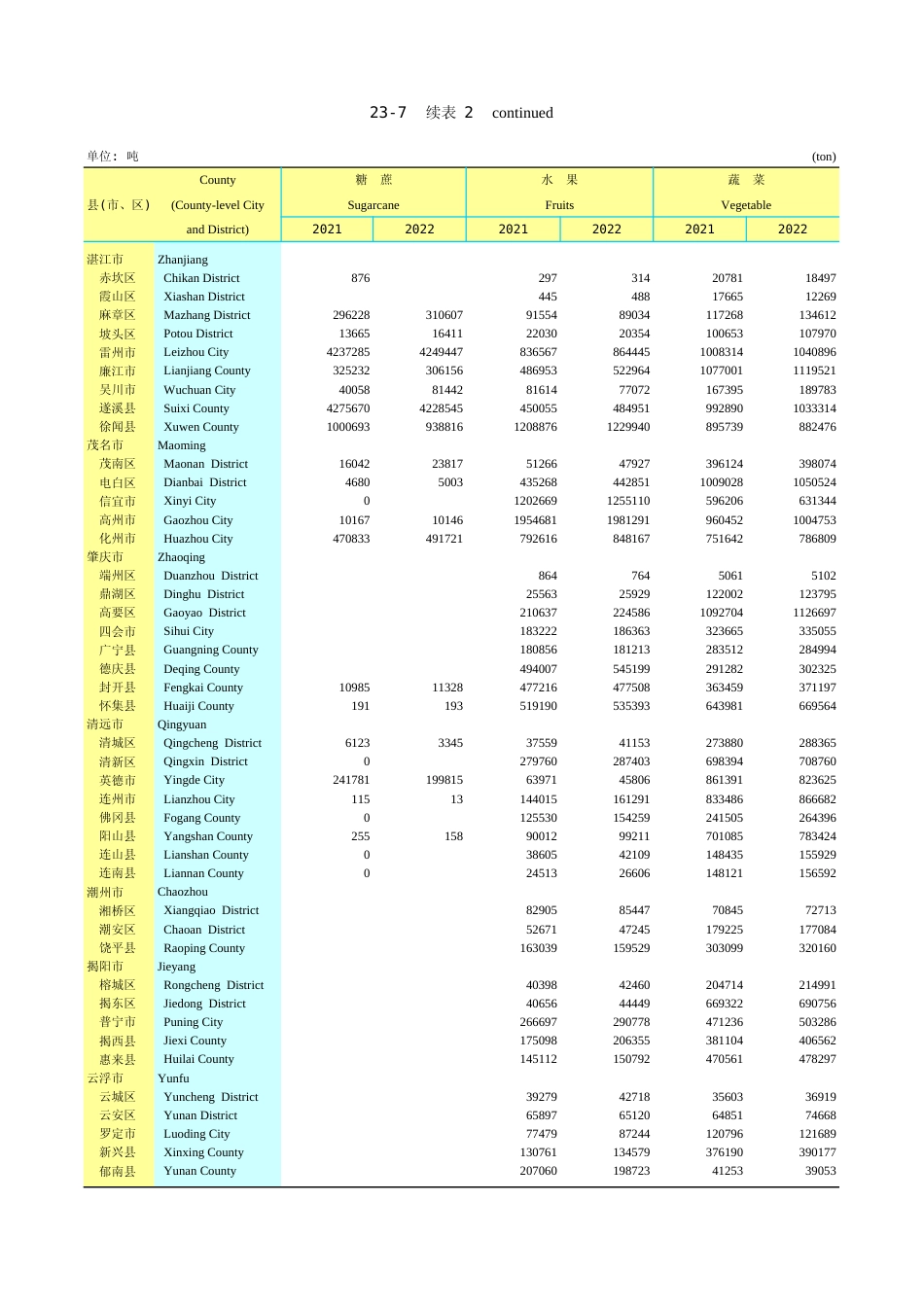 广东统计年鉴2023 23-7续表2_第1页