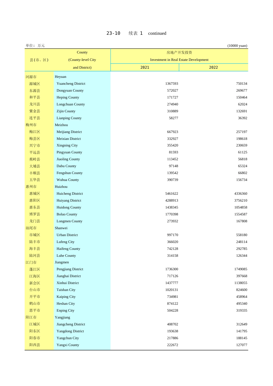 广东统计年鉴2023 23-10续表1_第1页