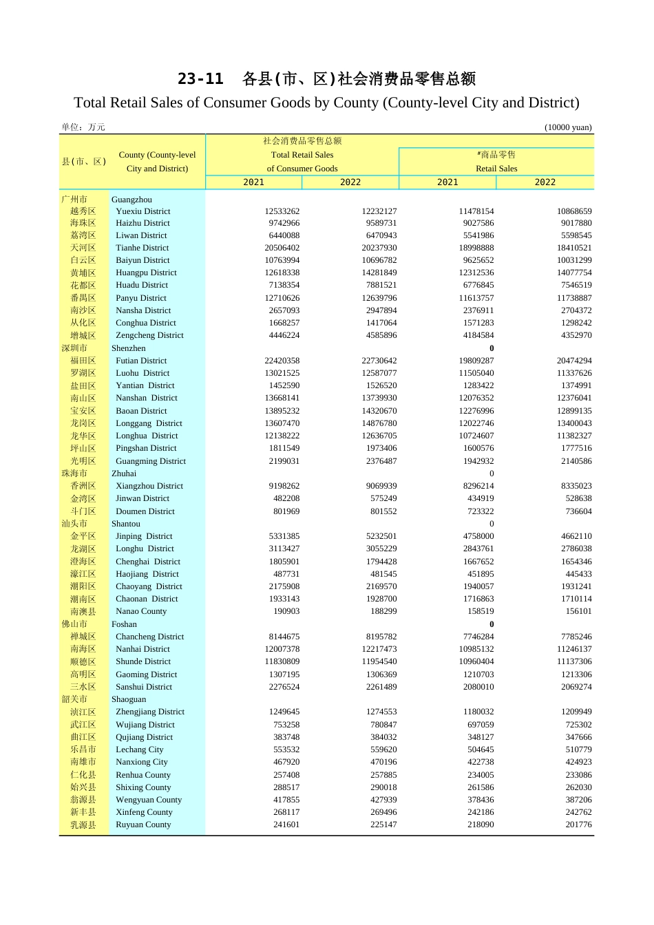 广东统计年鉴2023 23-11各县(市、区)社会消费品零售总额_第1页