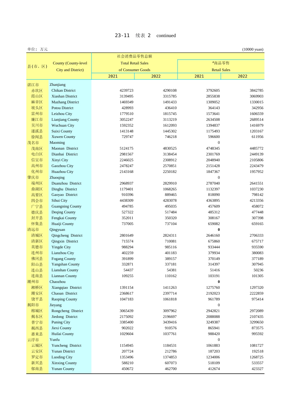 广东统计年鉴2023 23-11续表2_第1页
