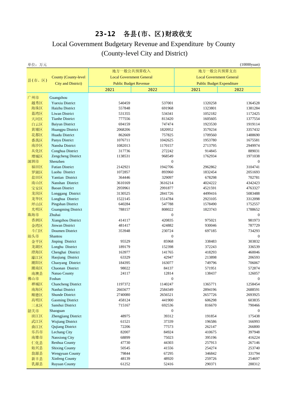 广东统计年鉴2023 23-12各县(市、区)财政收支_第1页