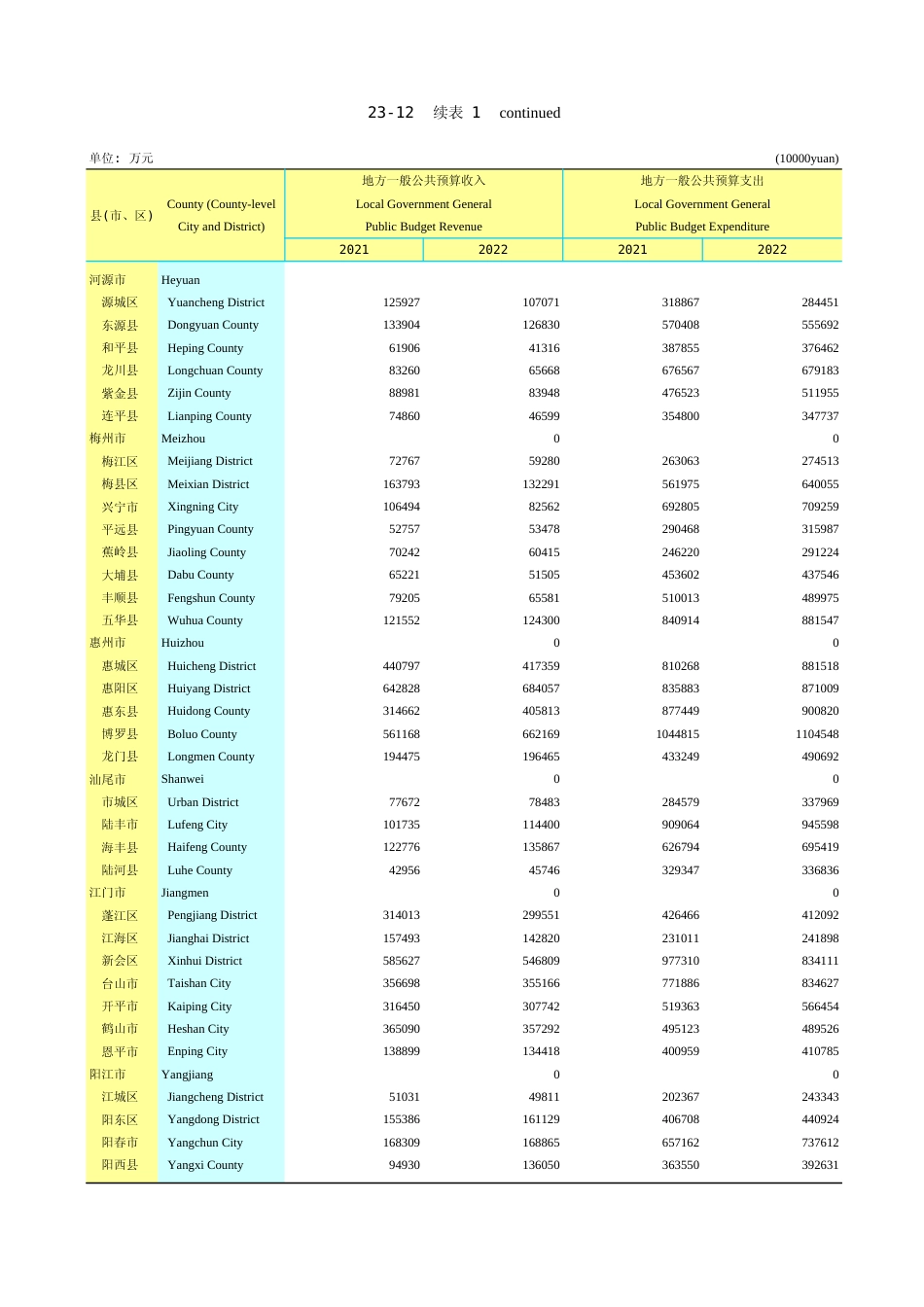 广东统计年鉴2023 23-12续表1_第1页