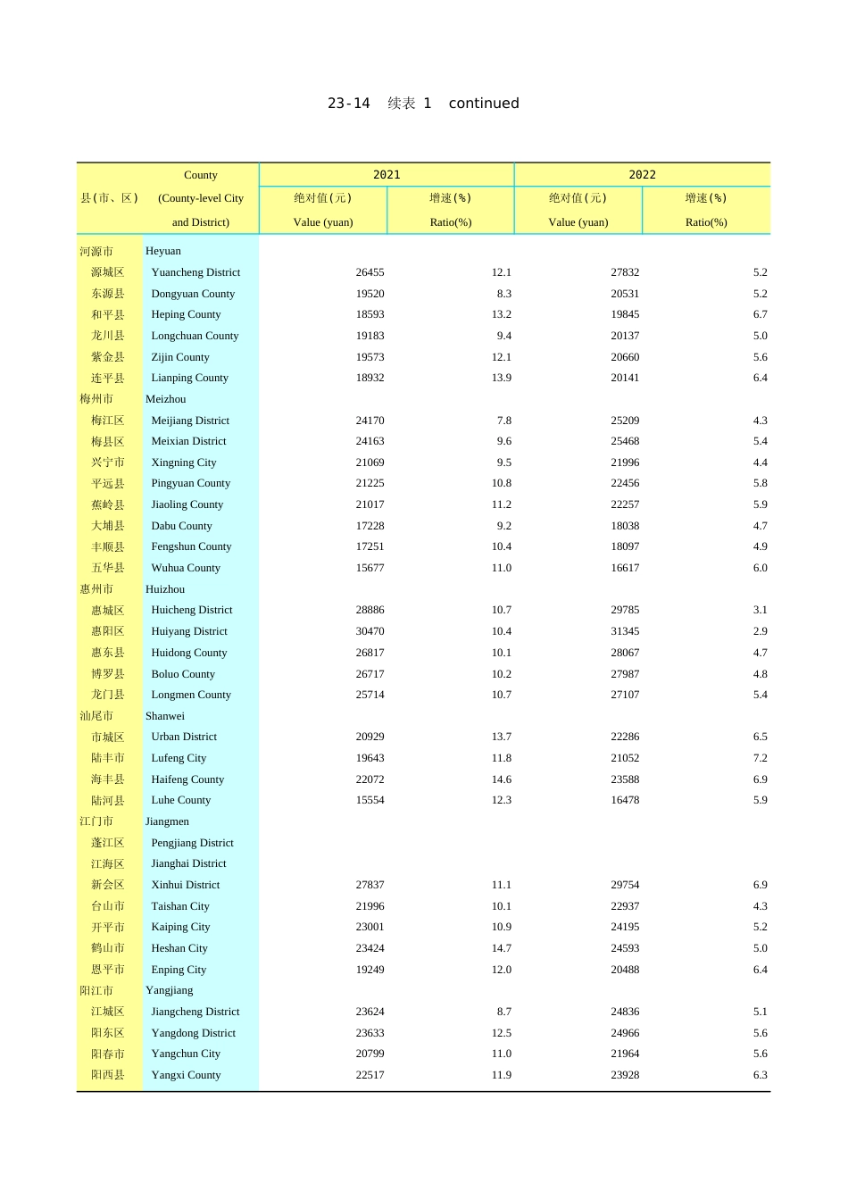 广东统计年鉴2023 23-14续表1_第1页