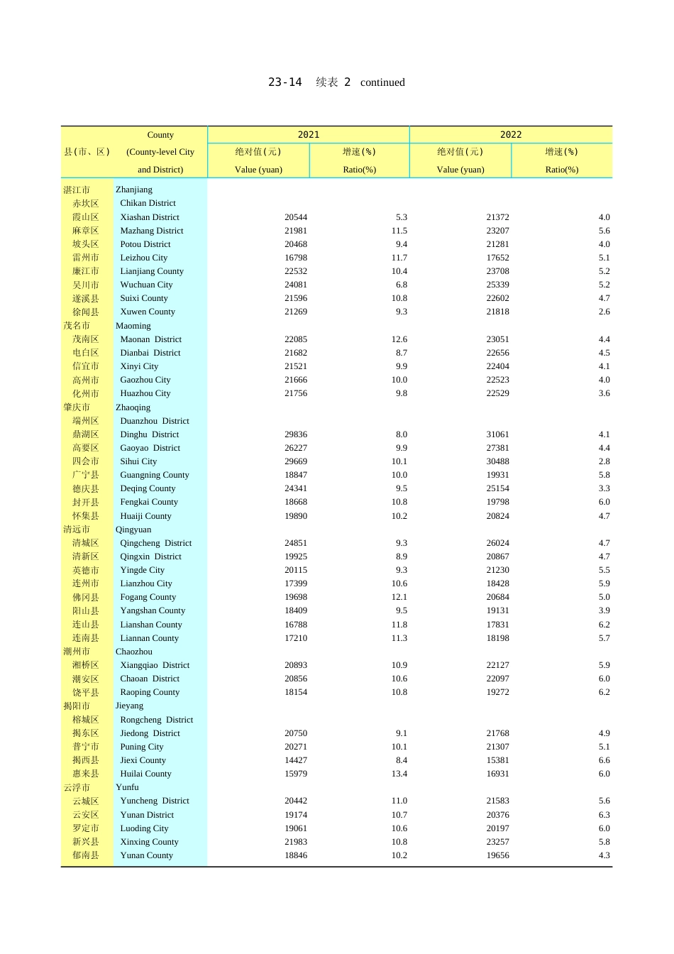 广东统计年鉴2023 23-14续表2_第1页