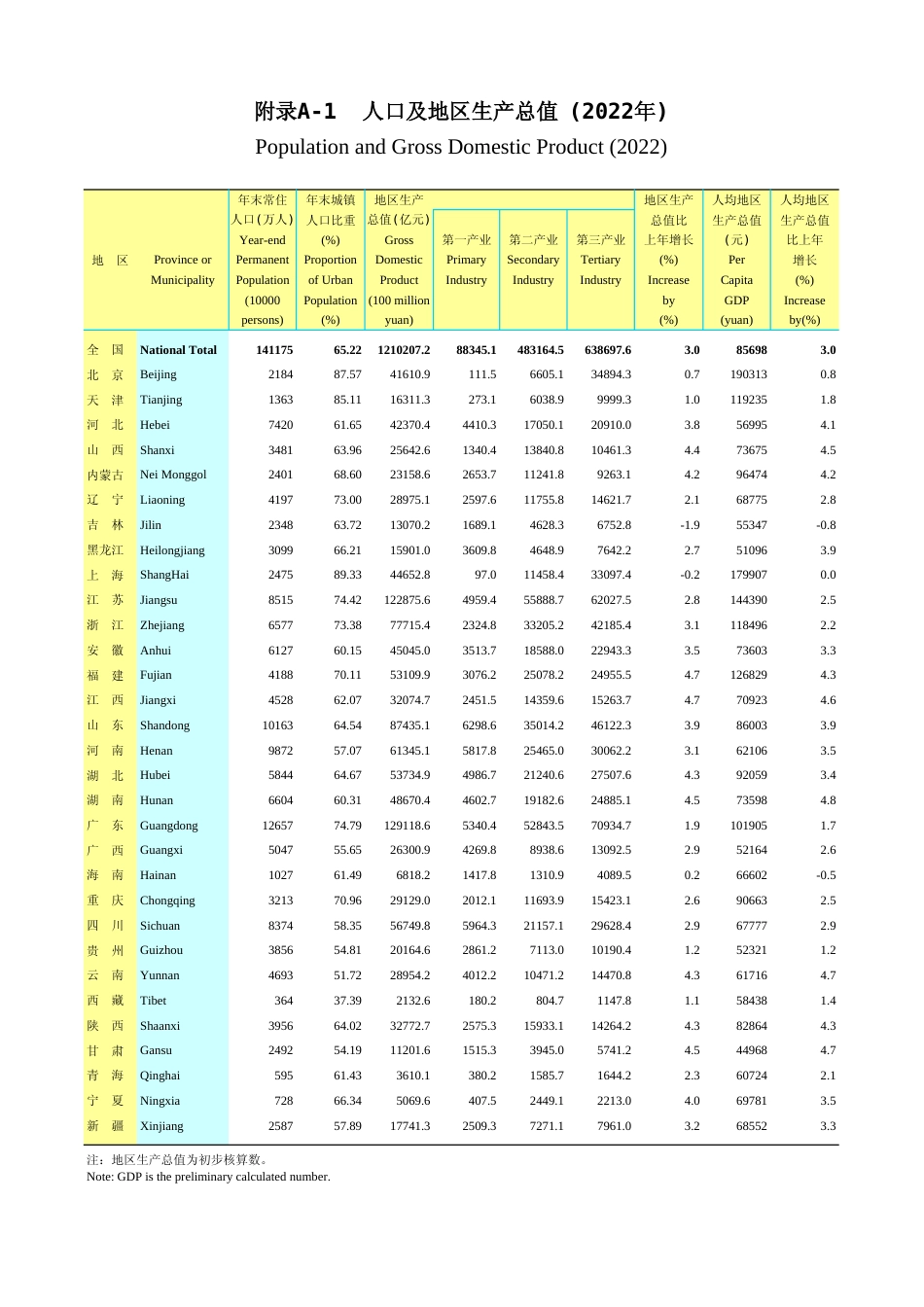 广东统计年鉴2023 附录a-1人口及地区生产总值(2022年)_第1页