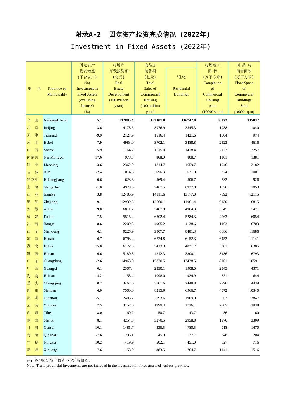 广东统计年鉴2023 附录a-2固定资产投资完成情况(2022年)_第1页