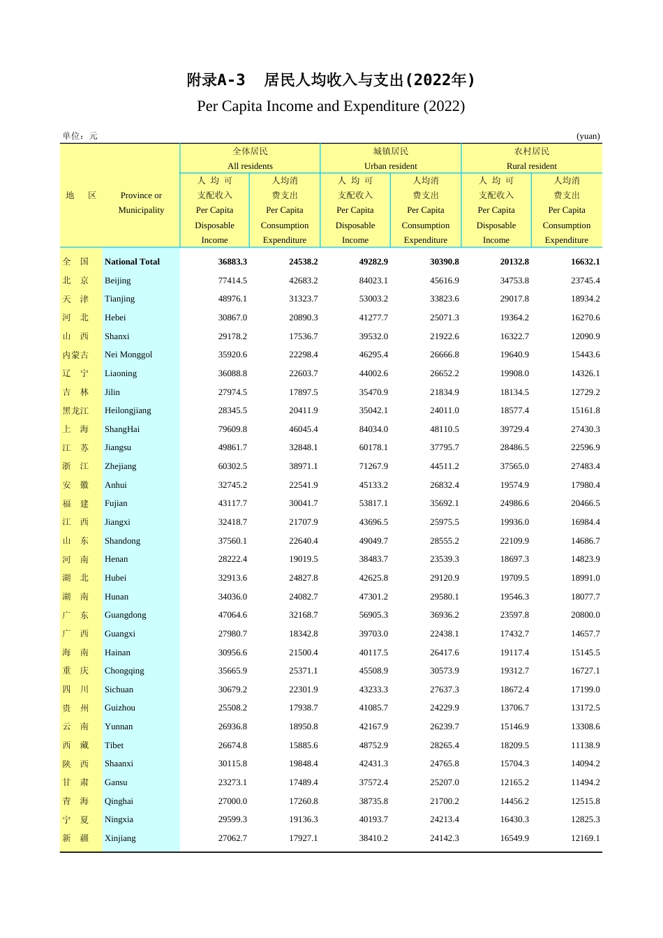 广东统计年鉴2023 附录a-3居民人均收入与支出(2022年)_第1页