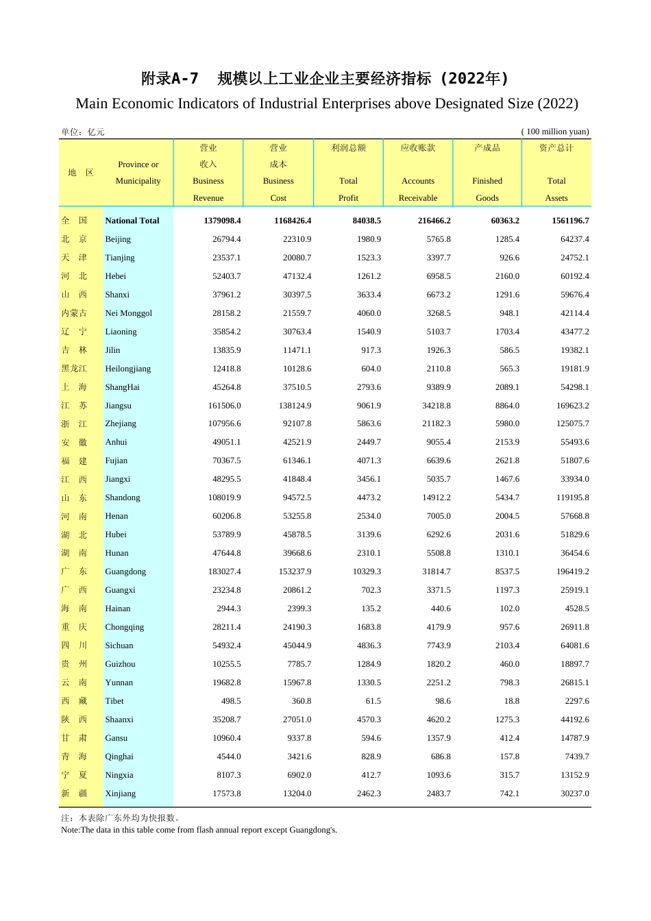 广东统计年鉴2023 附录a-7规模以上工业企业主要经济指标(2022年)_第1页