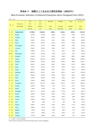广东统计年鉴2023 附录a-7规模以上工业企业主要经济指标(2022年)