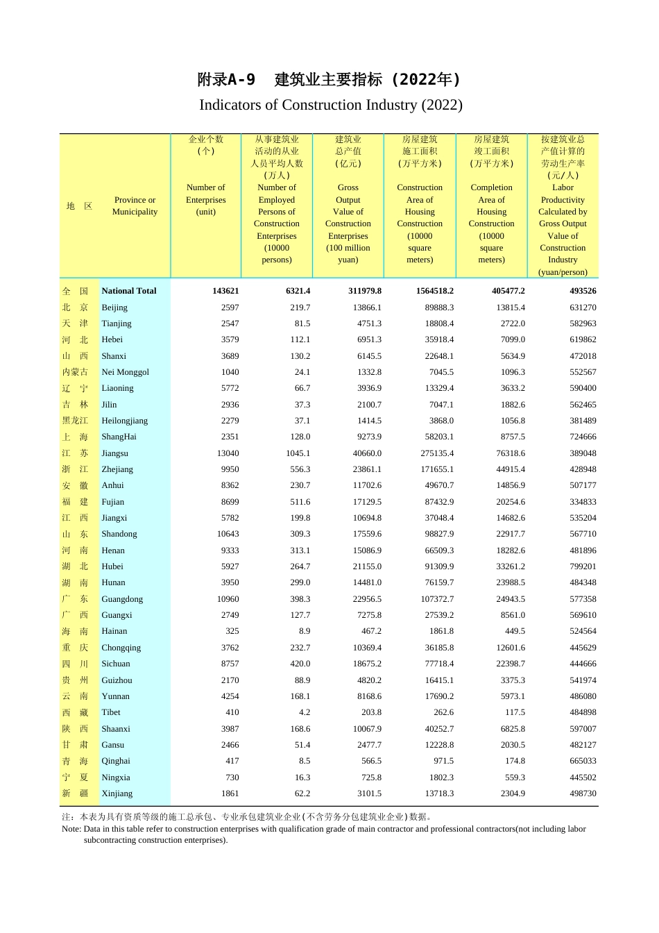 广东统计年鉴2023 附录a-9建筑业主要指标(2022年)_第1页
