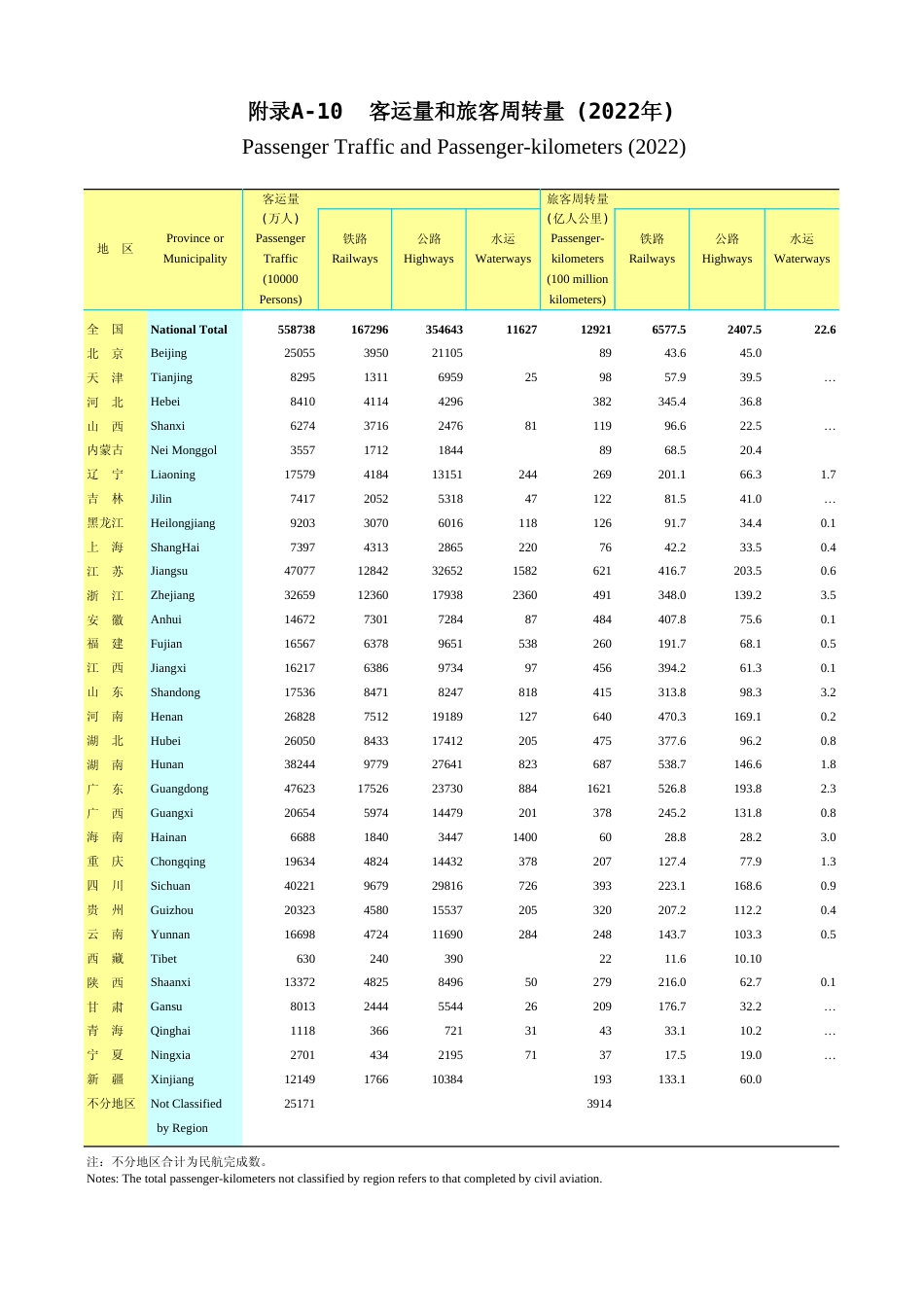 广东统计年鉴2023 附录a-10客运量和旅客周转量(2022年)_第1页