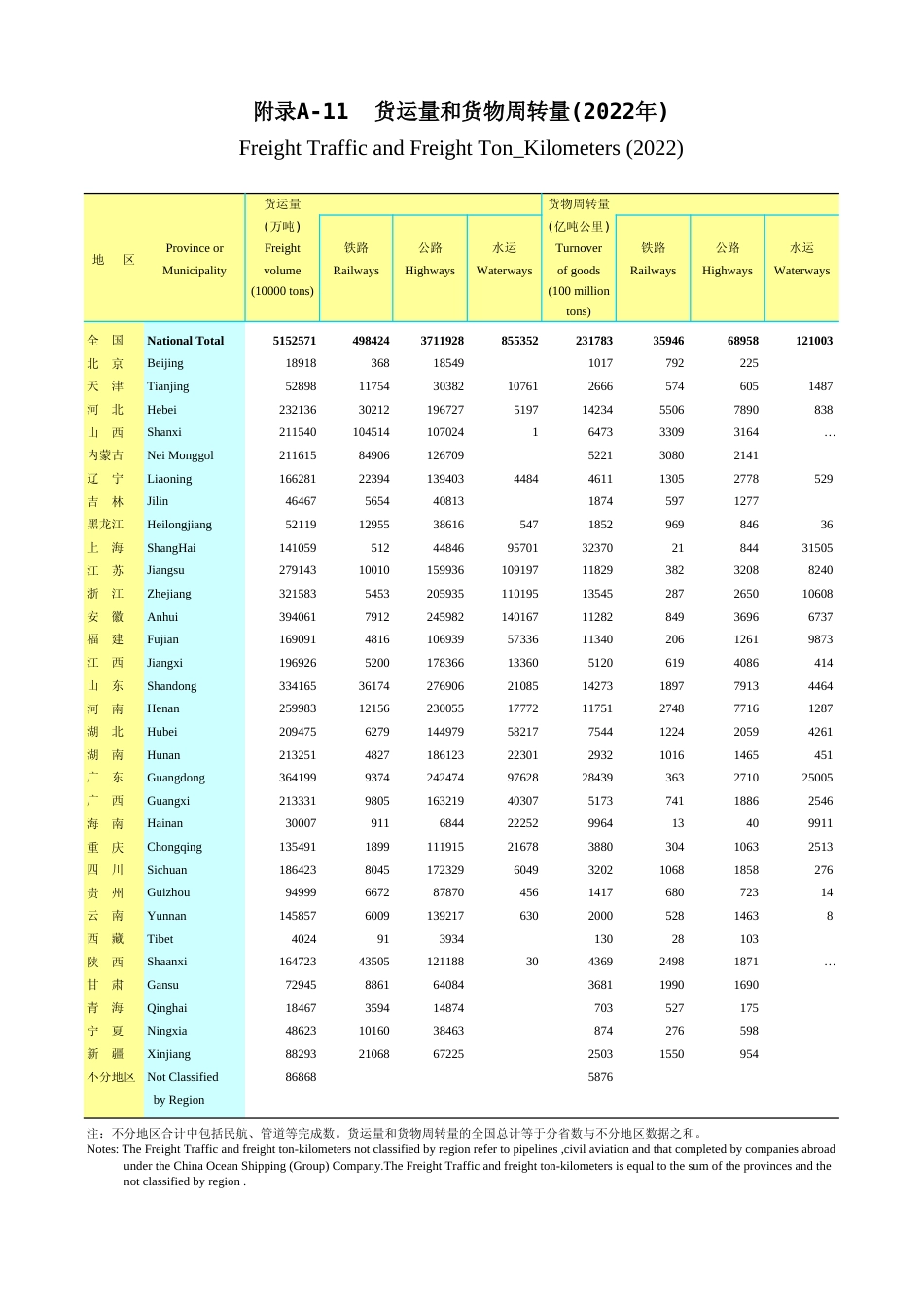 广东统计年鉴2023 附录a-11货运量和货物周转量(2022年)_第1页