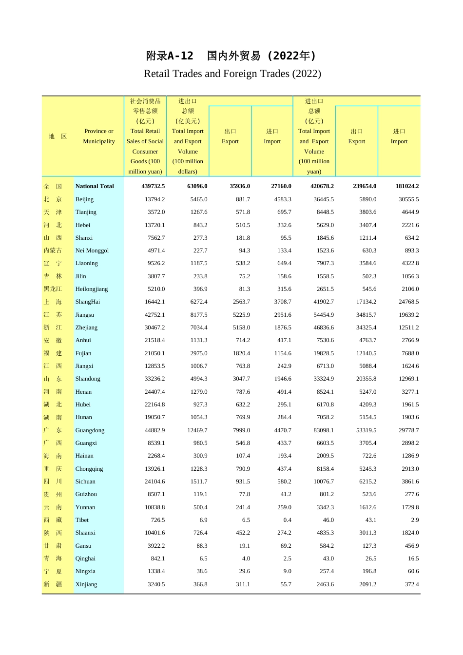 广东统计年鉴2023 附录a-12国内外贸易(2022年)_第1页