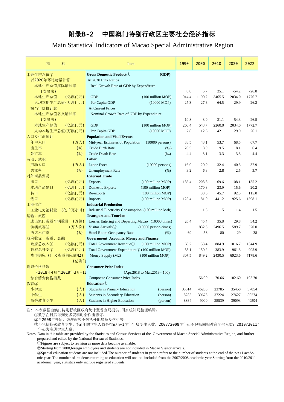 广东统计年鉴2023 附录b-2中国澳门特别行政区主要社会经济指标_第1页
