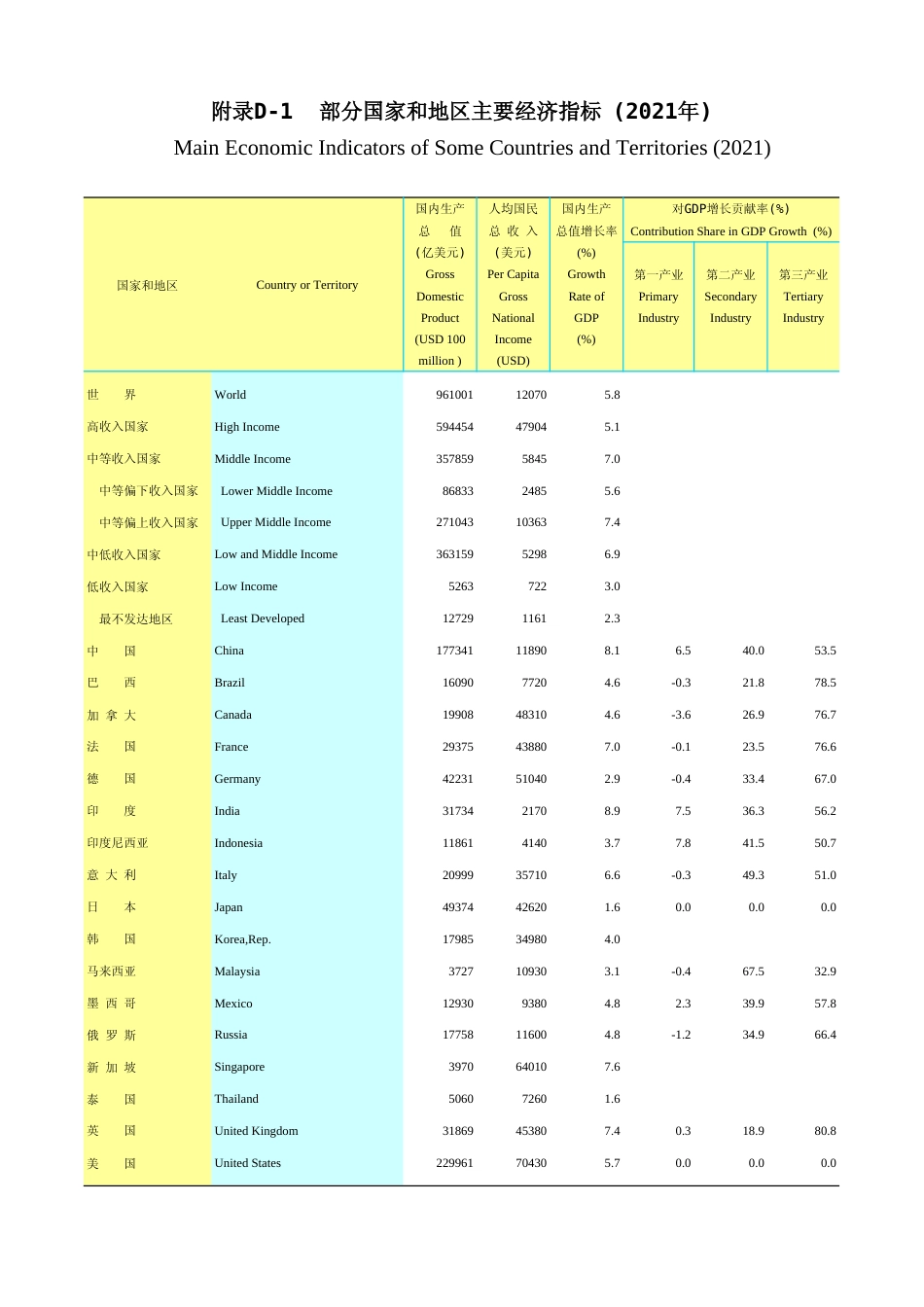 广东统计年鉴2023 附录d-1部分国家和地区主要经济指标(2021年)_第1页