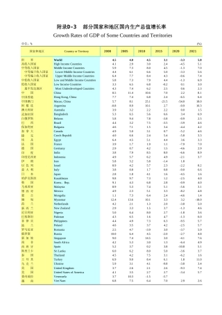 广东统计年鉴2023 附录d-3部分国家和地区国内生产总值增长率