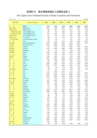广东统计年鉴2023 附录d-4部分国家和地区人均国民总收入