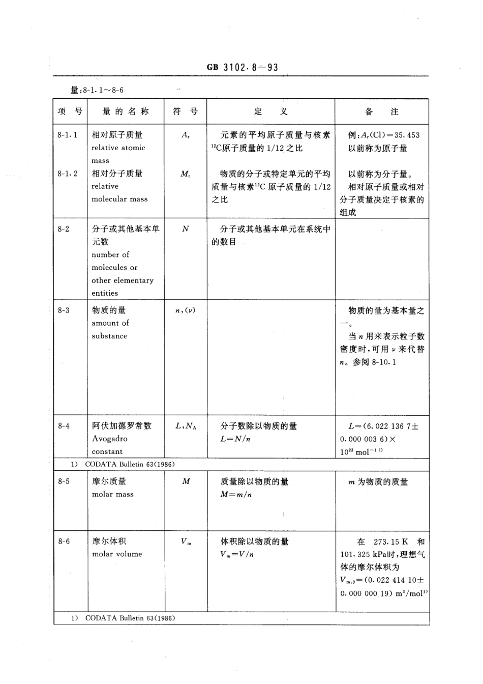 GB_T 3102.8-1993 物理化学和分子物理学的量和单位_第3页