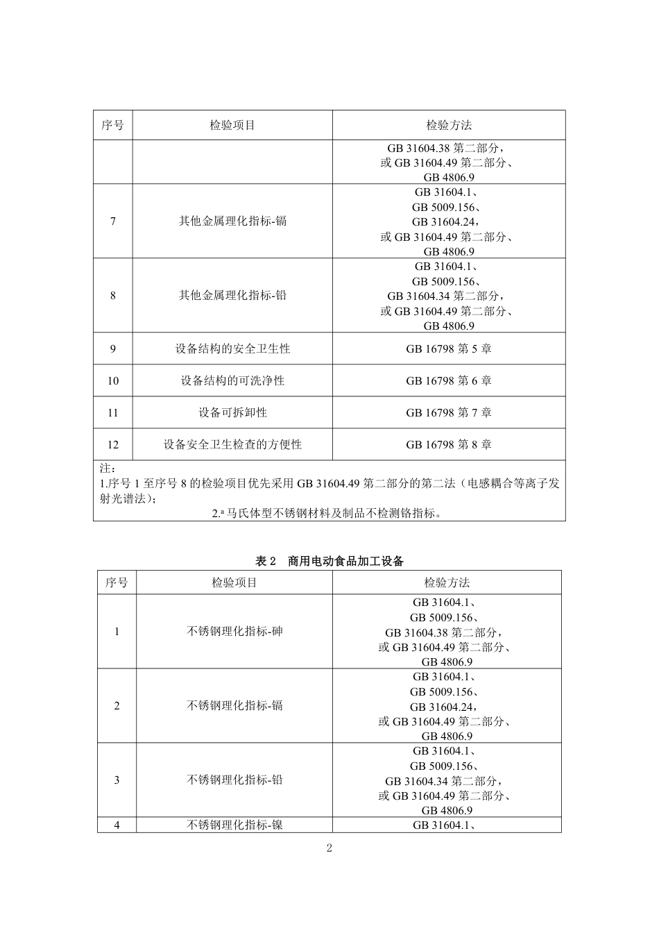 [地方标准] 156山东省工业和商用电动食品加工设备产品质量监督抽查实施细则-滨州市厨具产品质量检验中心_第2页