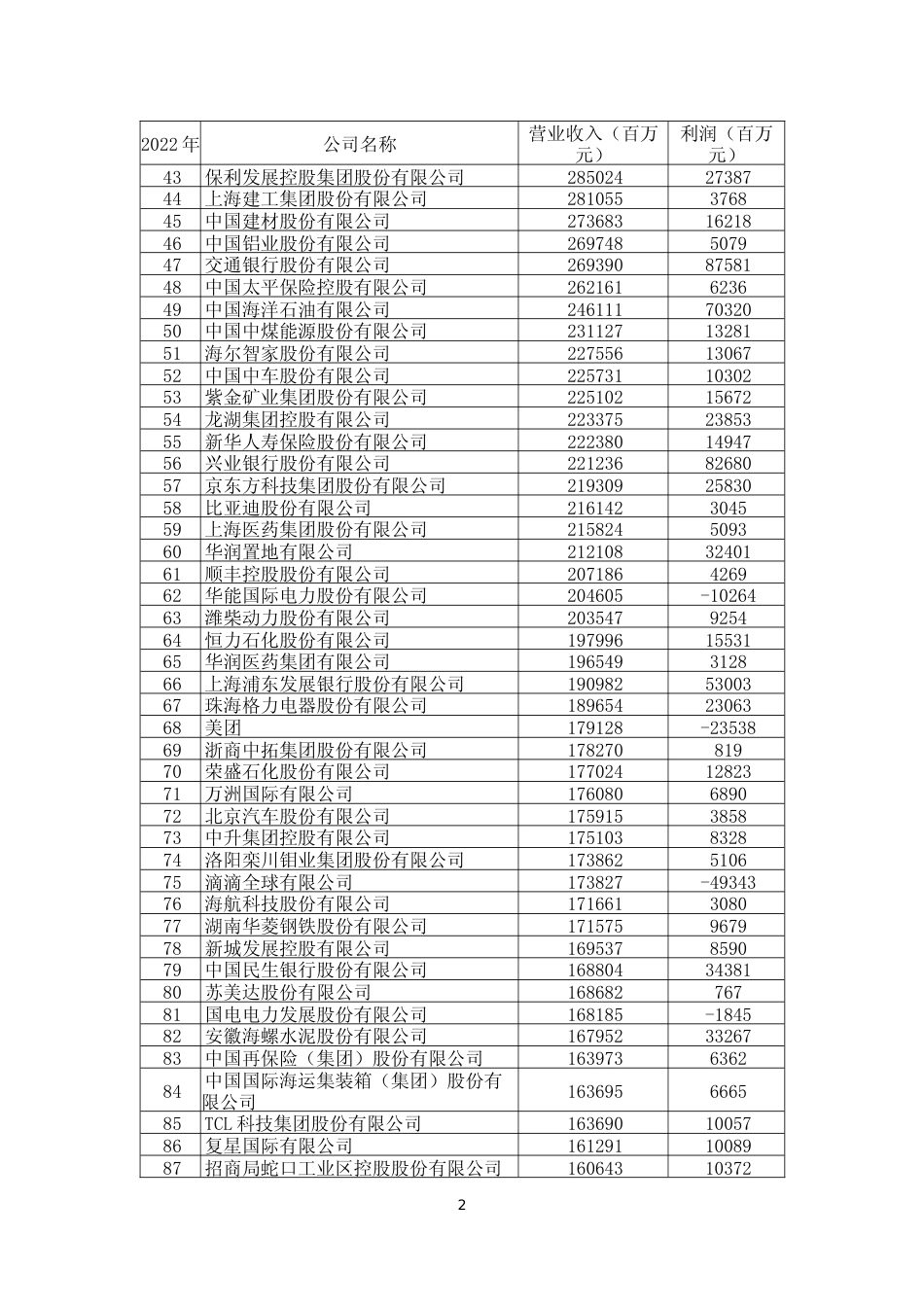 2022年中国500强排行榜_第2页