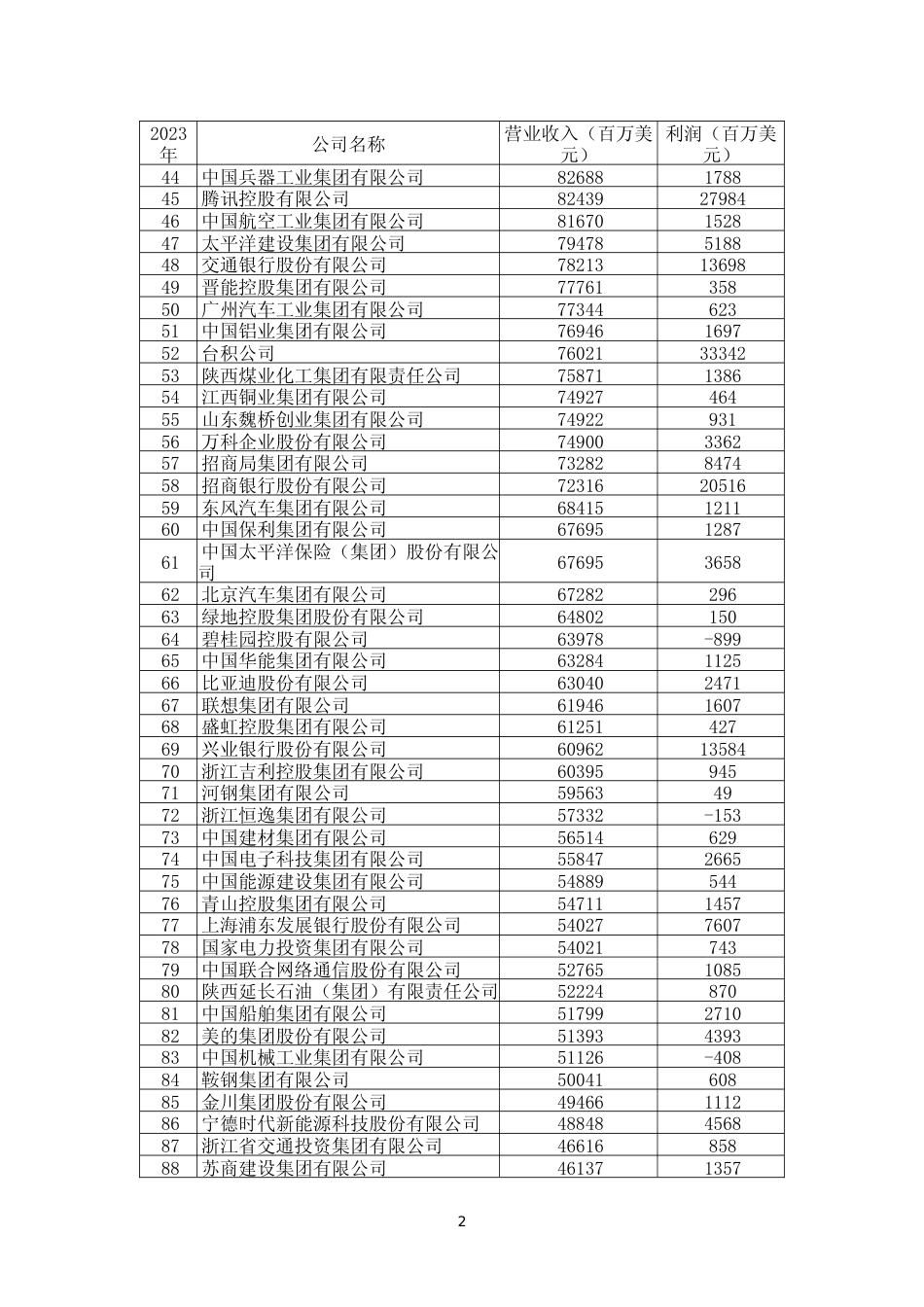 2023年中国500强排行榜_第2页