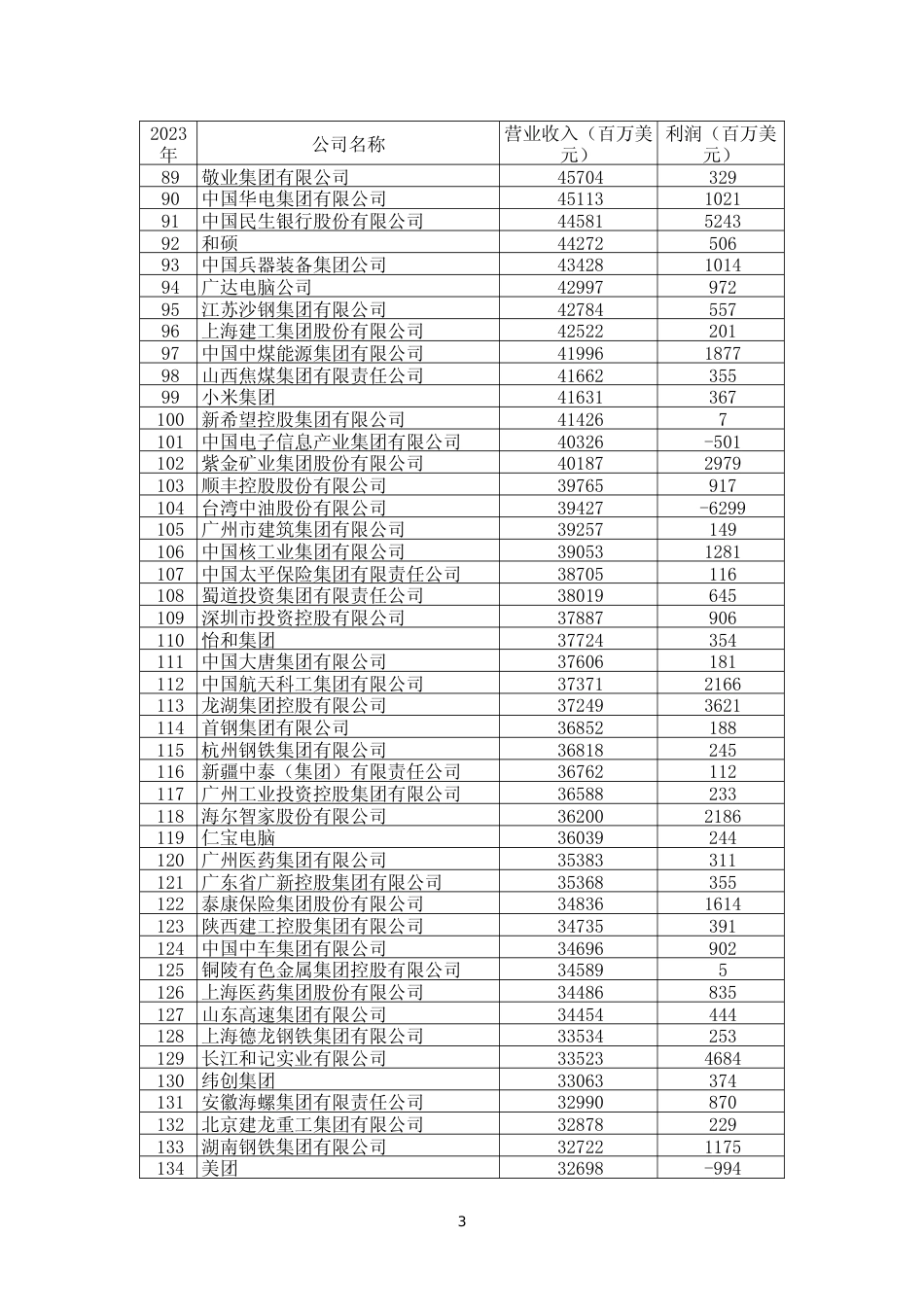 2023年中国500强排行榜_第3页