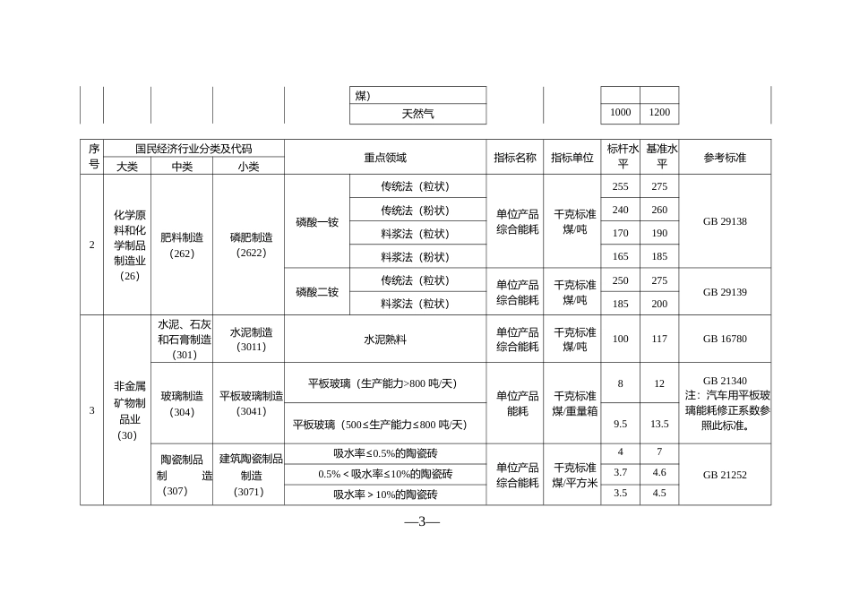 《高耗能行业重点__领域能效标杆水平和基准水平（2021年版）》的通知-发改产业〔2021〕1609号20211115文本_第3页