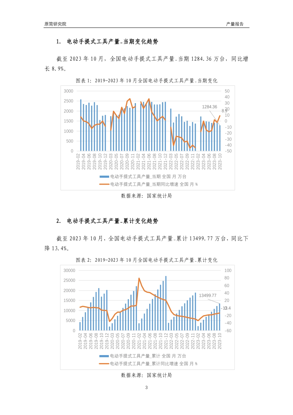 2023年10月国内专用设备行业产品产量分析报告（电动手提式工具、包装专用设备、复印和胶版印制设备、金属冶炼设备、饲料生产专用设备、大型拖拉机、中型拖拉机、小型拖拉机、大气污染防治设备、挖掘机、挖掘铲土运输机械） 文本_第3页