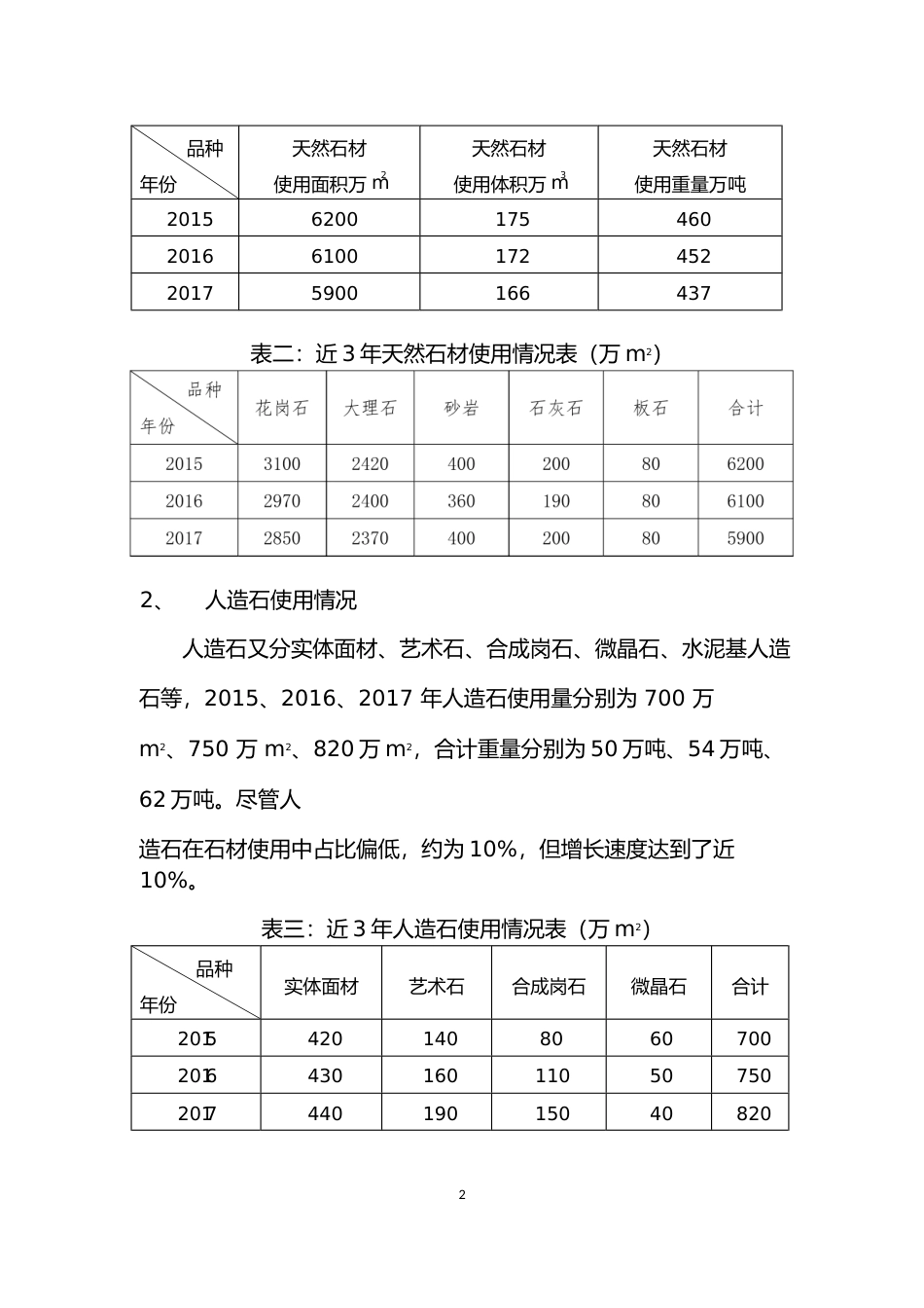 2017年度上海石材行业发展报告_第2页