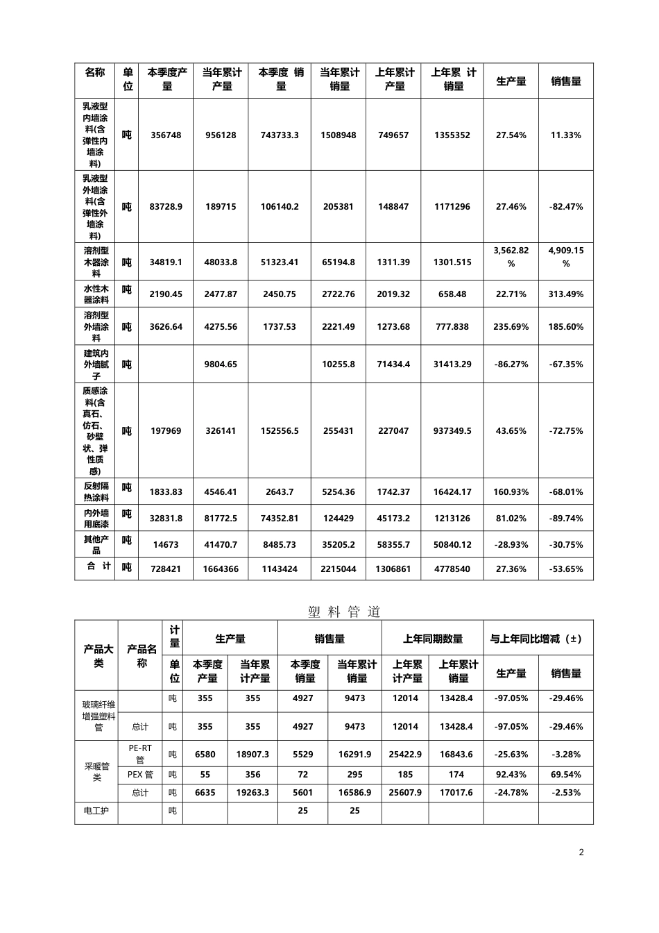 2017年度上海市化学建材行业发展报告_第2页