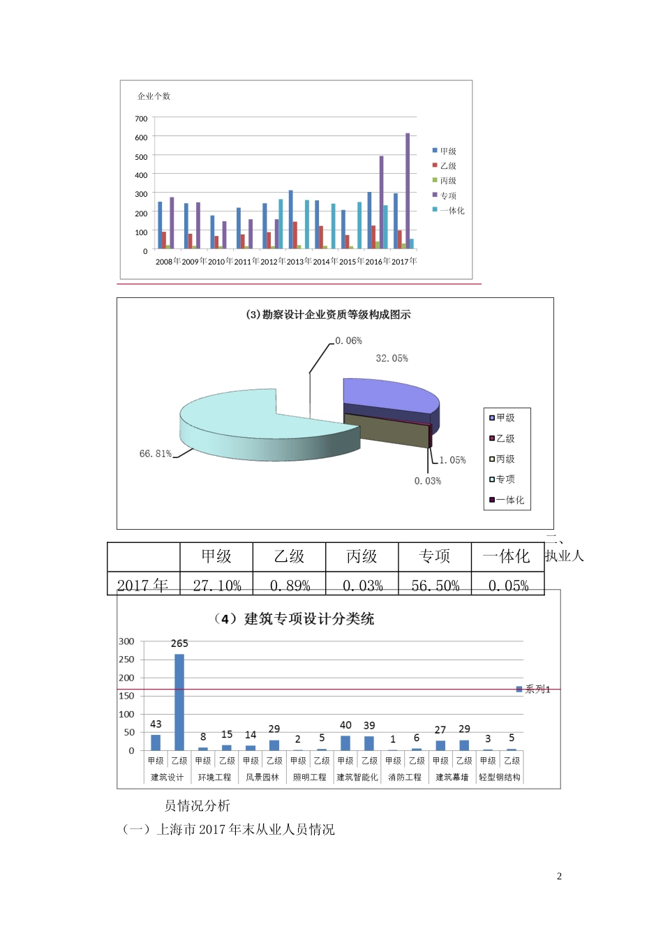 2017年上海市勘察设计行业年度发展报告_第2页