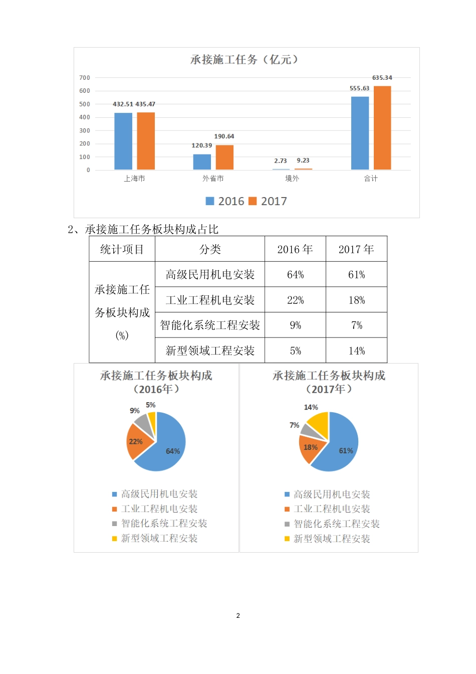 上海市安装行业2018行业发展报告_第2页
