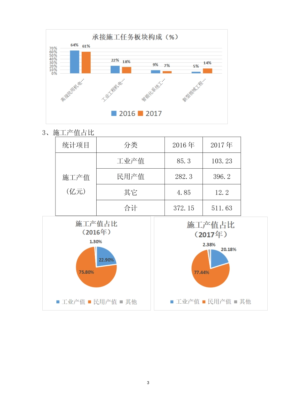 上海市安装行业2018行业发展报告_第3页