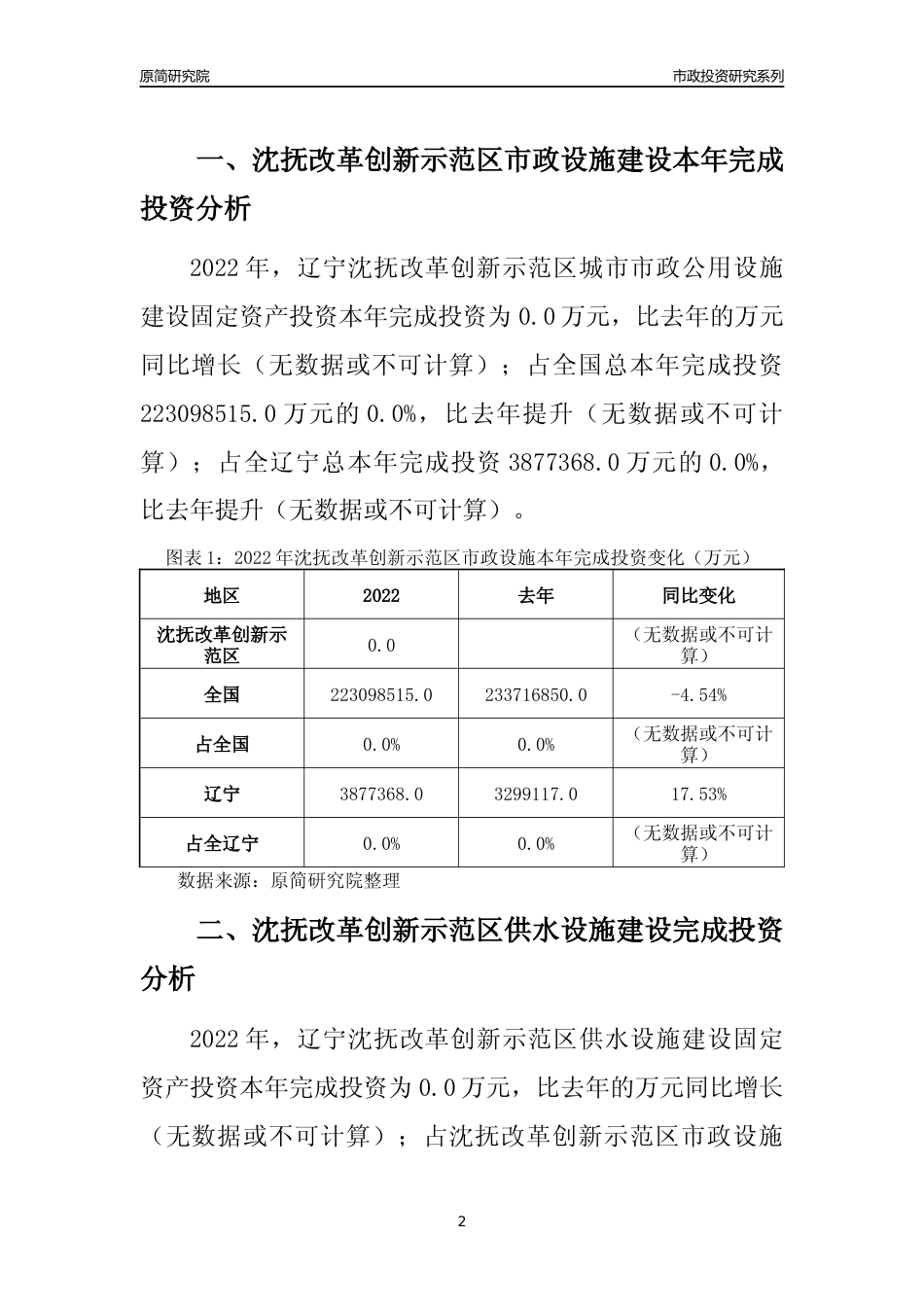 【市政投资】2022年辽宁沈抚改革创新示范区城市市政公用设施建设固定资产投资分析报告_第2页