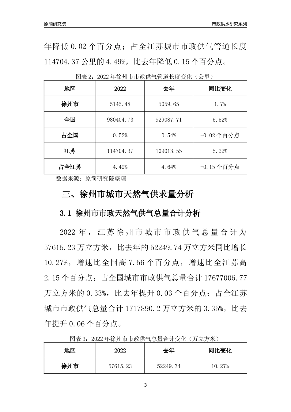 【天然气供求】2022年江苏徐州市城市天然气市场供求分析报告_第3页