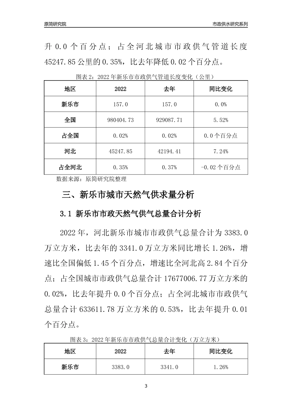 【天然气供求】2022年河北新乐市城市天然气市场供求分析报告_第3页