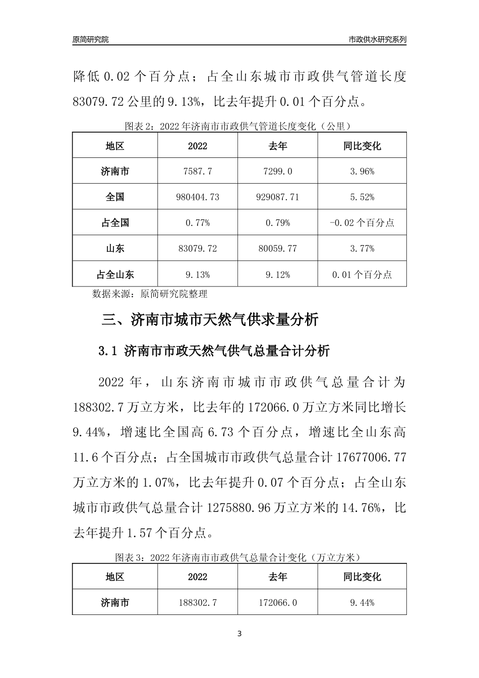 【天然气供求】2022年山东济南市城市天然气市场供求分析报告_第3页