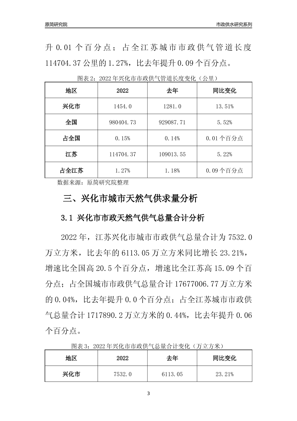 【天然气供求】2022年江苏兴化市城市天然气市场供求分析报告_第3页